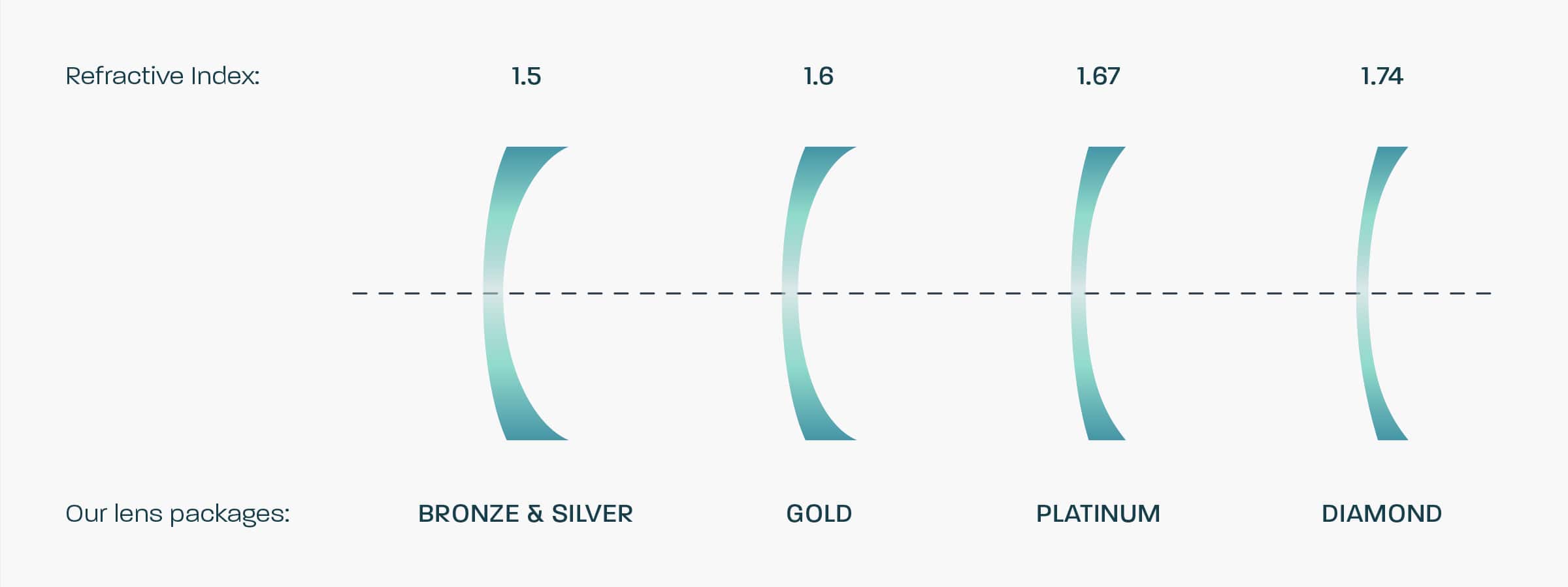 A graphic showing the refractive index for each of our lens packages. Bronze & Silver - 1.5 | Gold - 1.6 | Platinum - 1.67 | Diamond - 1.74