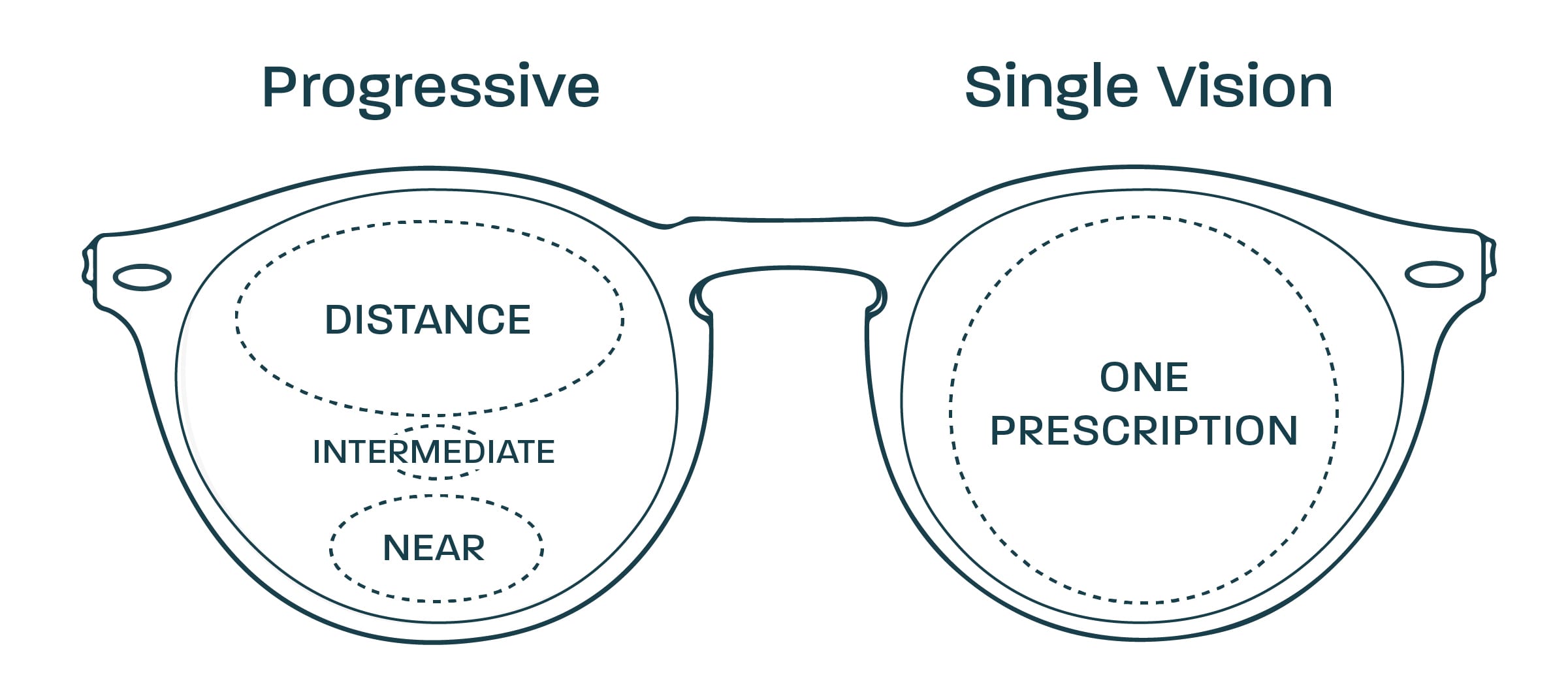 Illustration of a glasses frame that shows the different viewing areas covered by a single vision lens compared to a progressive lens. The single vision area covers the whole lens, while a progressive lens has a large distance viewing area at the top and a smaller area for viewing near objects at the bottom, connected by a narrow field for seeing at intermediate distances.