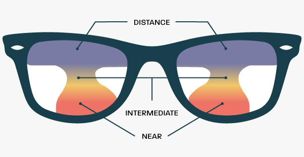 Glasses Direct ™ - Varifocals Explained