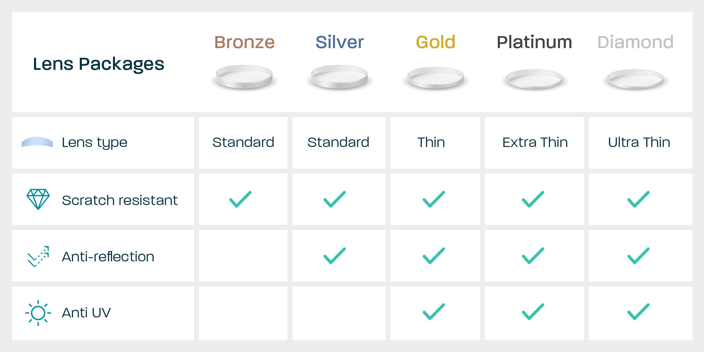 A graphic giving an overview of the benefits of each of our lens packages