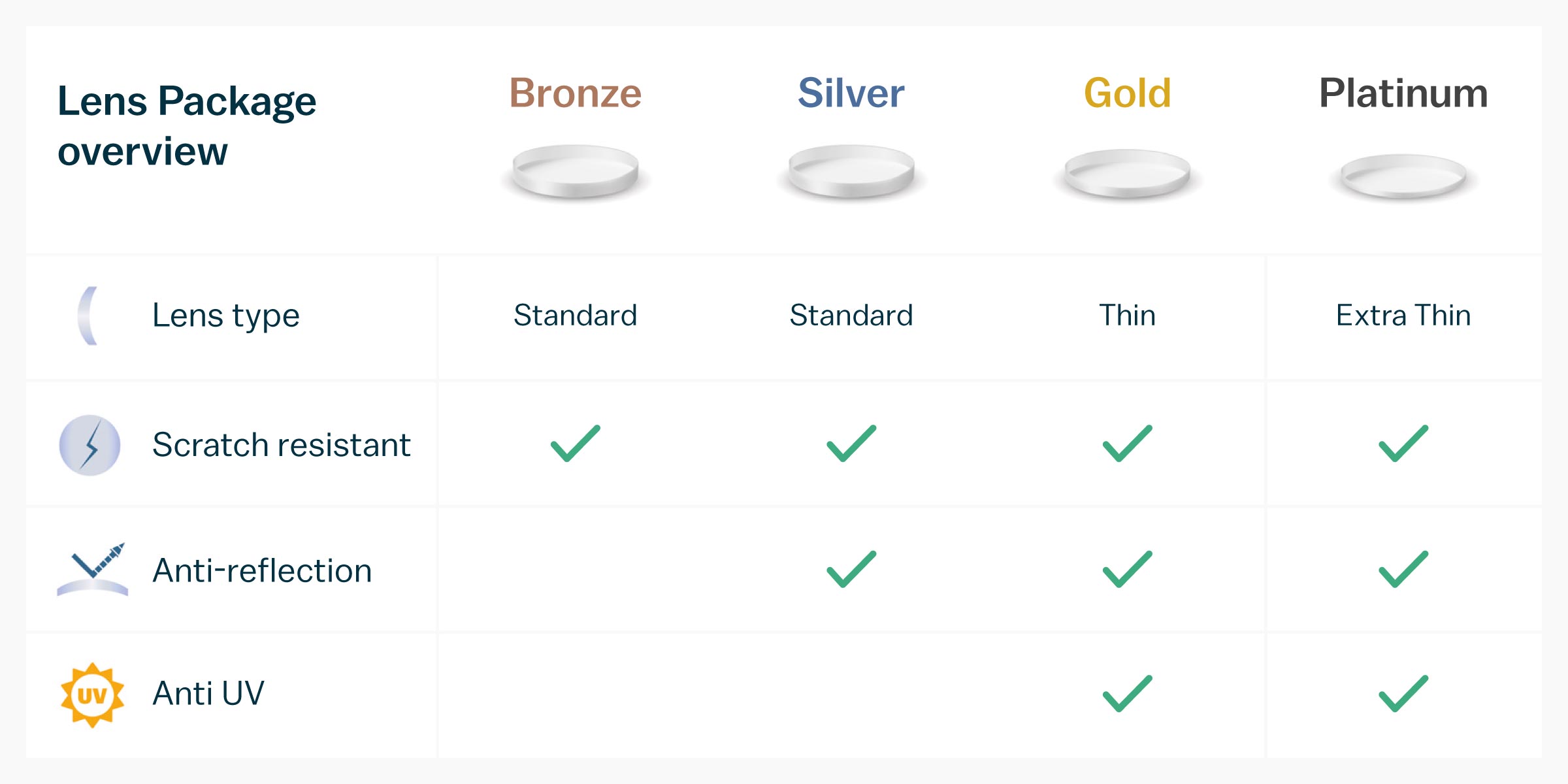 Glasses Direct ™ Our Lens Packages