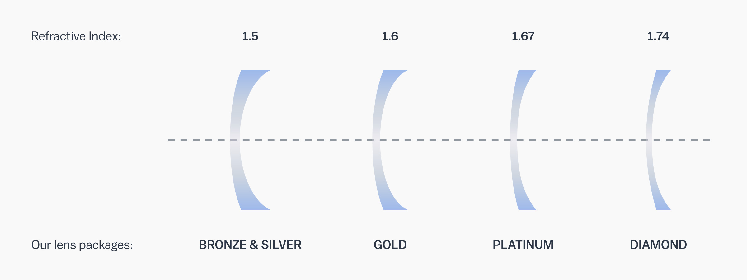 A graphic showing the refractive index of each of our lens packages. Bronze & Silver - 1.5 | Gold - 1.6 | Platinum - 1.67 | Diamond - 1.74