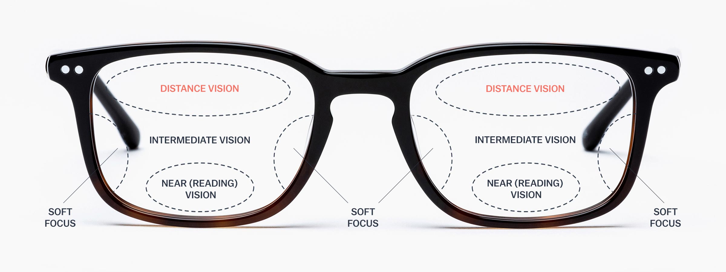 A pair of varifocal glasses with the sections for different distances highlighted