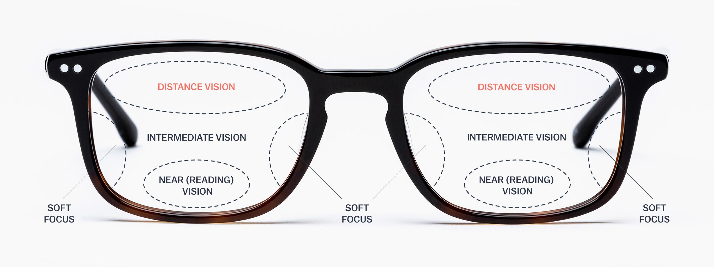 Progressive Lenses Explained Get Free Lenses   Varifocal Explained Hero 