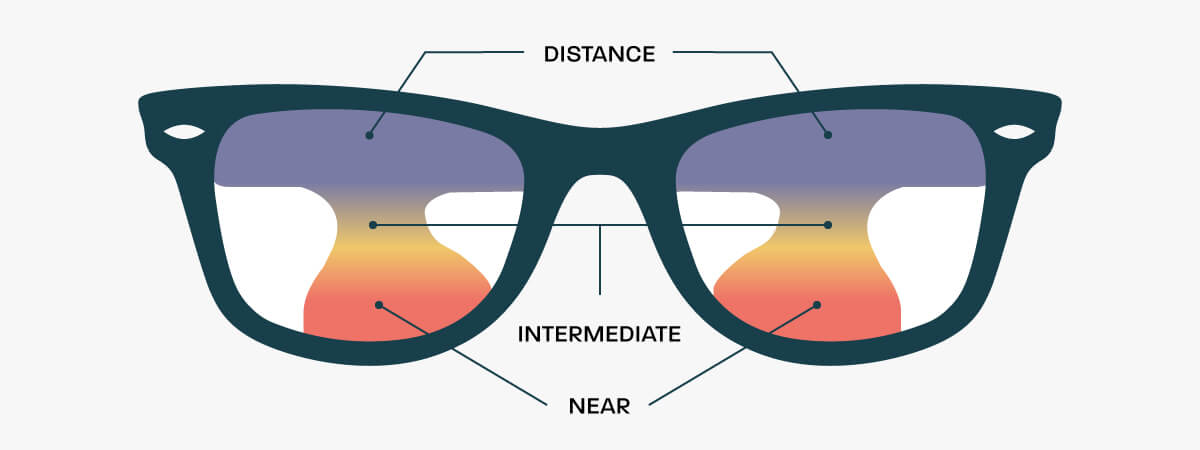 A pair of varifocal glasses with the sections for different distances highlighted