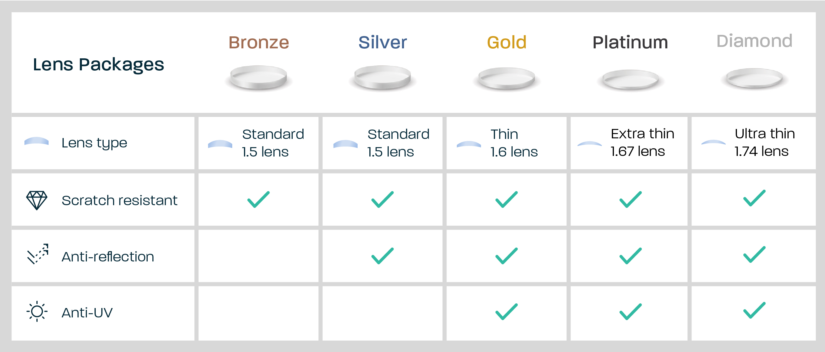 A table showing the refractive index and features of each of our lens packages.