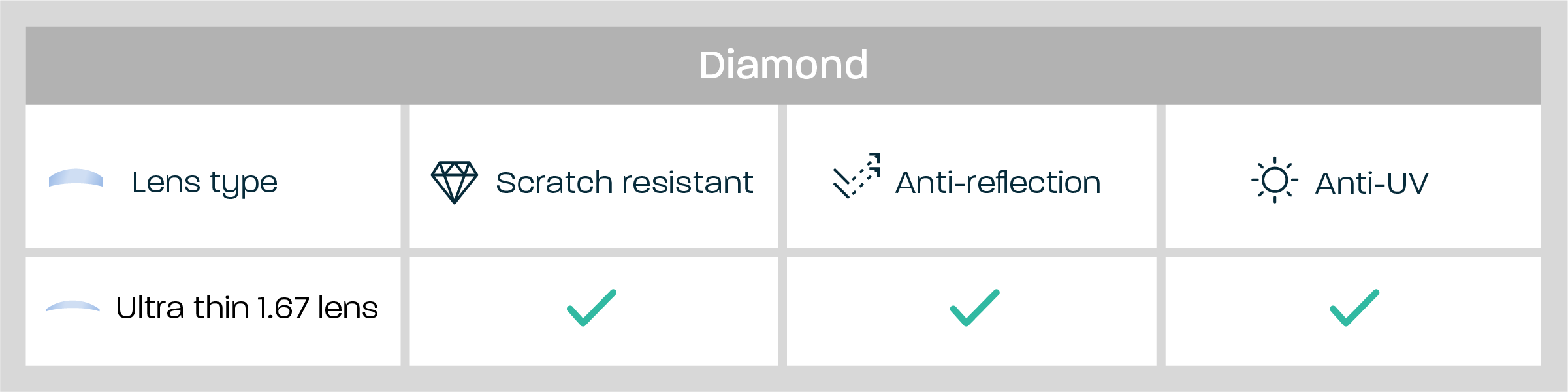 Diamond Package features: ultra thin lenses, scratch resistant, anti-reflection and anti-UV coatings