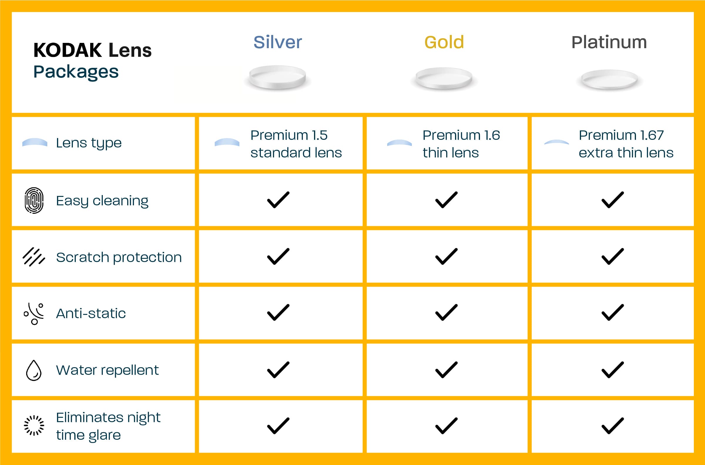 A graphic giving an overview of the benefits of each of Kodak's lens packages